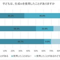 子供は、生成AIを使用したことがあるか