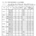 Aグループ・学校別の進学希望状況（公立全日制課程）