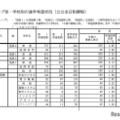 Aグループ・学校別の進学希望状況（公立全日制課程）