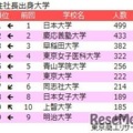 女性社長、出身校TOP5は首都圏私大が独占…東大が6位浮上 画像