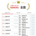 大学人気ランキング2025年10月版…京都府立大など西日本勢の人気上昇 画像