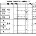 【中学受験2026】【高校受験2026】大阪私立校、生徒募集状況一覧 画像
