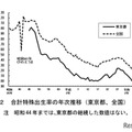 合計特殊出生率の年次推移（東京都、全国）
