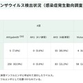 インフルエンザウイルス検出状況（感染症発生動向調査事業）