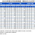 2025年度大学合格実績（国公立15大学）