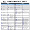 国公立大（経済・経営・商学系）