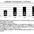 【大学受験】推薦・総合型選抜、学力検査は年内実施へ…2月1日ルールの変遷と課題 画像