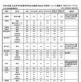 【高校受験2026】長崎県公立高、進学希望倍率（11/1時点）長崎西（普通・理系）1.85倍 画像