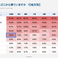 大学の情報は、おもにどこから得ていますか
