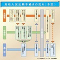 高校入試出願手続きの流れ（予定）