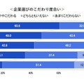 企業選びのこだわり度合い
