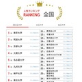 大学人気ランキング2025年11月版…愛知県内大学が上昇 画像