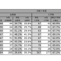 令和7年度医学部（医学科）の入学者選抜における男女別合格率【公立大学】