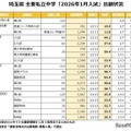 【中学受験2026】埼玉県1月入試の出願倍率（12/15時点）開智（算特）92倍など 画像