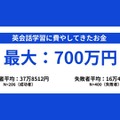 英会話学習に過去費やしてきたお金