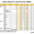 【中学受験2026】埼玉県1月入試の出願倍率（1/5時点）開智（算特）106倍など 画像