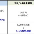 給付型奨学金を大幅拡充