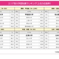 大学認知度ランキング、関西「近畿大」4年連続1位…関東は？ 画像