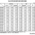 2025年度私立大学の初年度納付金、平均150万7,647円 画像