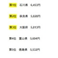 47都道府県の小学生の平均お年玉金額ランキングトップ10