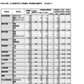 令和8年度公立高等学校入学者選抜　特別選抜志願状況