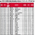 子育て世帯の街（自治体）の住みここちランキングTOP30