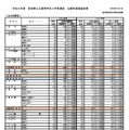 2026年度宮城県公立高等学校入学者選抜出願希望調査結果（全日制課程）