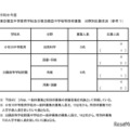 2026年度東京都立中等教育学校および東京都立中学校特別枠募集 分野別応募状況