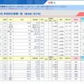 【中学受験2026】御三家が復調傾向、女子学院は大幅増…確定出願倍率 画像