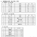 【高校受験2026】愛知県公立高、推薦・特色選抜の志願状況（確定）熱田2.92～4.38倍 画像