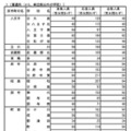 令和8年度都立高等学校の推薦に基づく選抜の入学者選抜合格発表　普通科（コース、単位制以外の学校）