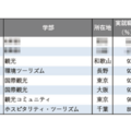 【大学ランキング】「観光系」1位は…学部系統別実就職率ランキング2025 画像
