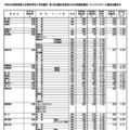 【高校受験2026】群馬県公立高、志願倍率（2/5現在）沼田（文理探究）1.58倍 画像