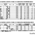 第1回志願先変更後の定時制課程・連携型選抜実施校の志願状況