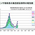 インフルエンザ様疾患の集団感染事例の報告数
