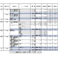 2026年度私立高等学校の志願状況（公募一般、2月3日15時現在 中間集計速報）