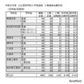 令和8年度 公立高等学校入学者選抜 I期選抜志願状況（定時制／夜間部）