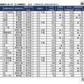 【中学受験2026】2/3入試の実質倍率、かえつ有明（午後特待）228倍…四谷大塚 画像