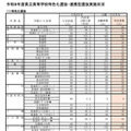令和8年度県立高等学校特色化選抜・連携型選抜実施状況