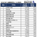【中学受験2026】出願者数が増えた首都圏私立中ランキング2位は埼玉栄、1位は？…四谷大塚 画像