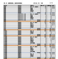 第一次選抜・連携型選抜・通信制前期選抜出願者数（2026年2月16日午後4時時点）