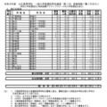 令和8年度公立高等学校一般入学者選抜等本検査（第1日）受検者数一覧