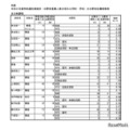 令和8年度特色選抜実施校（分野別募集人員を定める学校・学科）の分野別志願者数等