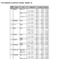 令和8年度 静岡県公立高等学校入学者選抜 志願者数一覧＜全日制＞