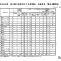 令和8年度　岩手県立高等学校入学者選抜志願者数一覧表（調整後）全日制