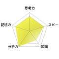 【高校受験2026】東京都立高校入試・進学指導重点校「日比谷高等学校」講評/英語 レーダーチャート