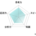 【高校受験2026】東京都立高校入試・進学指導重点校「西高等学校」講評/数学 レーダーチャート