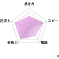 【高校受験2026】東京都立高校入試・進学指導重点校「西高等学校」講評/国語 レーダーチャート