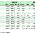 【大学受験2026】国公立大一般選抜、難関大で志願者減少…共テ難化が影響 画像