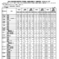 【高校受験2026】佐賀県立高、一般選抜の出願状況（確定）佐賀西（普通）1.20倍 画像